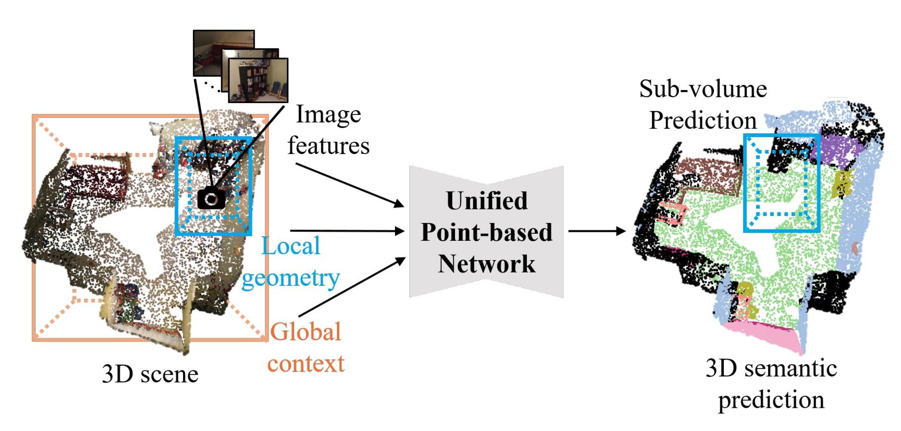 A Unified Point-based Framework for 3D Segmentation