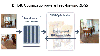 Diff3R: Feed-forward 3D Gaussian Splatting with Uncertainty-aware Differentiable Optimization
